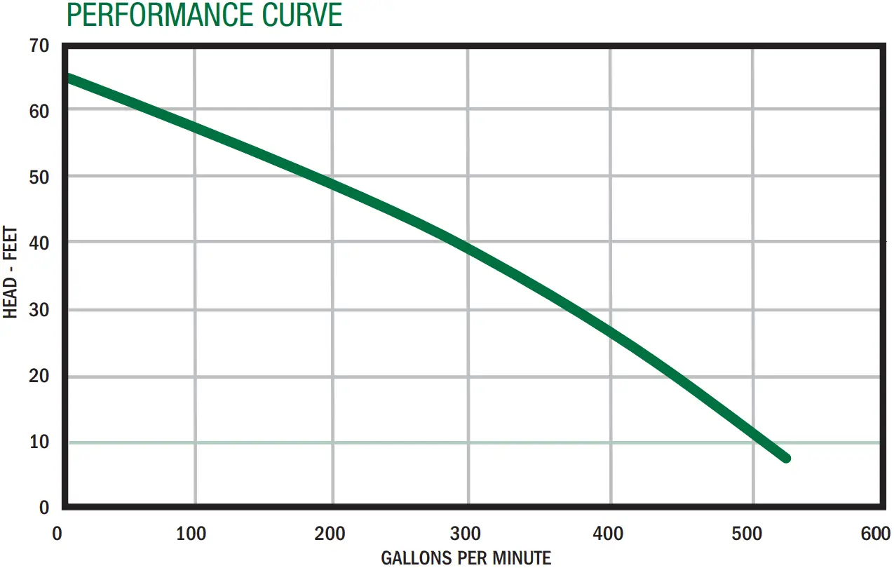 SWF500 Performance Curve Graph