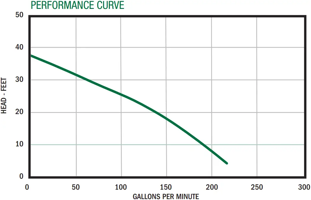 SWFD100 Performance Curve Graph